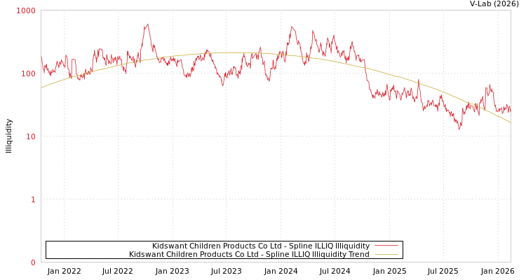 graph of Kidswant Children Products Co Ltd ILLIQ-SMEM