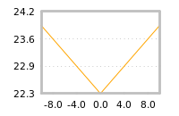 Impact of return on liquidity tomorrow