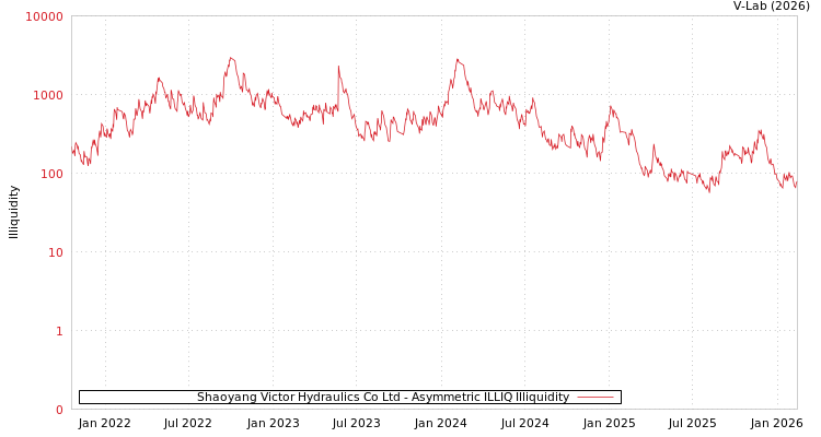 graph of Shaoyang Victor Hydraulics Co Ltd ILLIQ-AMEM
