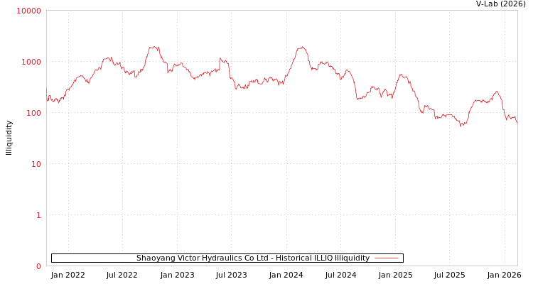 graph of Shaoyang Victor Hydraulics Co Ltd ILLIQ-HIST