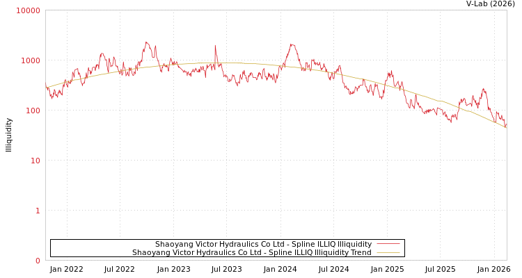 graph of Shaoyang Victor Hydraulics Co Ltd ILLIQ-SMEM