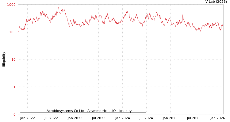 graph of Acrobiosystems Co Ltd ILLIQ-AMEM