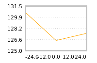 Impact of return on liquidity tomorrow