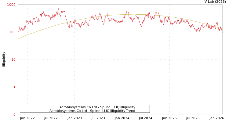 graph of Acrobiosystems Co Ltd ILLIQ-SMEM