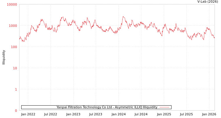 graph of Yanpai Filtration Technology Co Ltd ILLIQ-AMEM