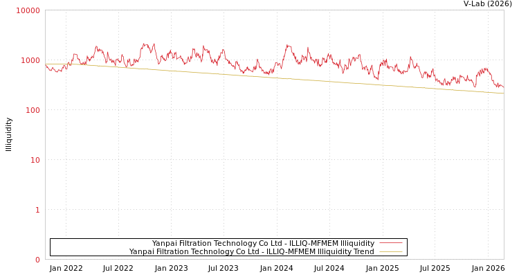 graph of Yanpai Filtration Technology Co Ltd ILLIQ-MFMEM