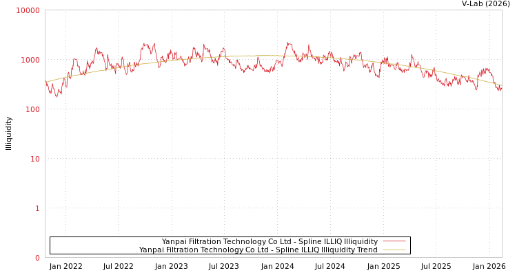 graph of Yanpai Filtration Technology Co Ltd ILLIQ-SMEM