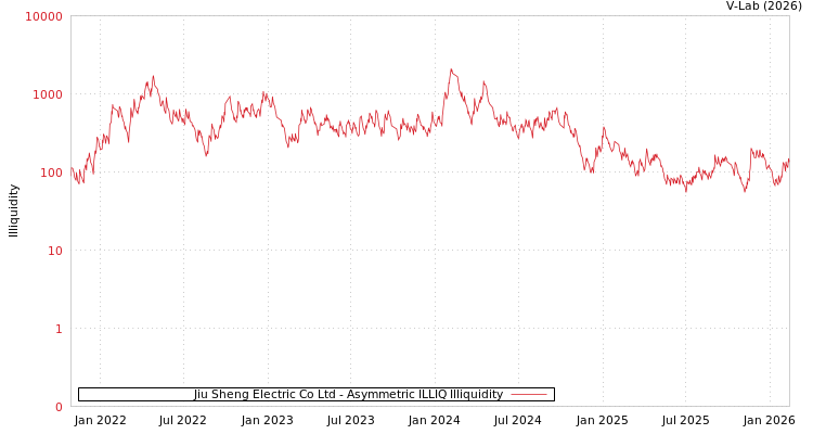graph of Jiu Sheng Electric Co Ltd ILLIQ-AMEM