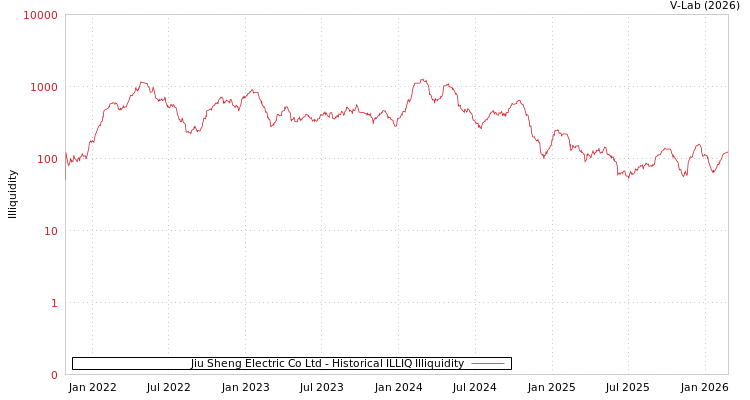 graph of Jiu Sheng Electric Co Ltd ILLIQ-HIST
