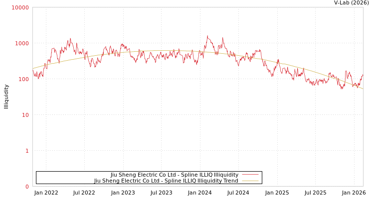 graph of Jiu Sheng Electric Co Ltd ILLIQ-SMEM