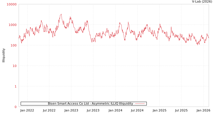 graph of Bisen Smart Access Co Ltd ILLIQ-AMEM