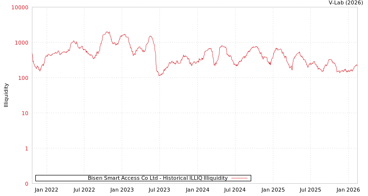 graph of Bisen Smart Access Co Ltd ILLIQ-HIST