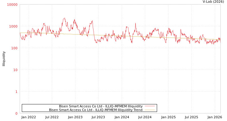 graph of Bisen Smart Access Co Ltd ILLIQ-MFMEM