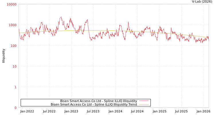 graph of Bisen Smart Access Co Ltd ILLIQ-SMEM