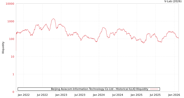 graph of Beijing Asiacom Information Technology Co Ltd ILLIQ-HIST