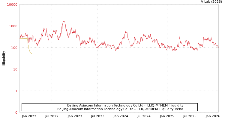graph of Beijing Asiacom Information Technology Co Ltd ILLIQ-MFMEM