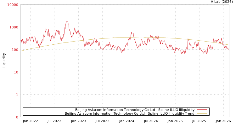 graph of Beijing Asiacom Information Technology Co Ltd ILLIQ-SMEM