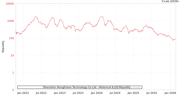 graph of Shenzhen Hongfuhan Technology Co Ltd ILLIQ-HIST
