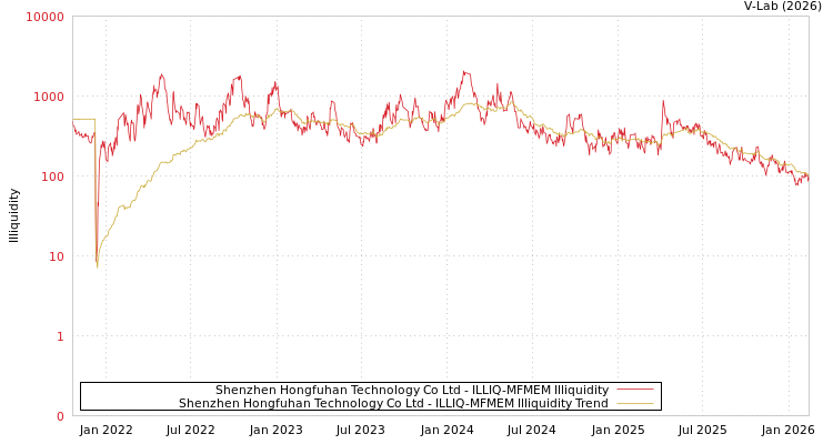 graph of Shenzhen Hongfuhan Technology Co Ltd ILLIQ-MFMEM