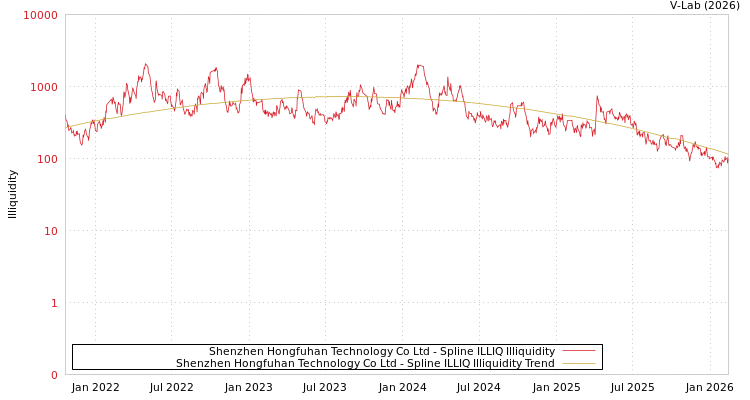 graph of Shenzhen Hongfuhan Technology Co Ltd ILLIQ-SMEM