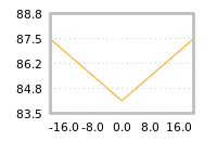 Impact of return on liquidity tomorrow