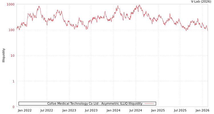 graph of Cofoe Medical Technology Co Ltd ILLIQ-AMEM