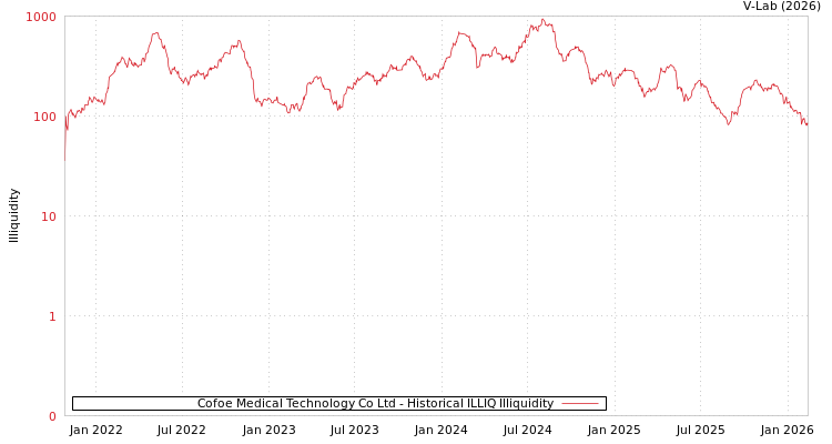 graph of Cofoe Medical Technology Co Ltd ILLIQ-HIST