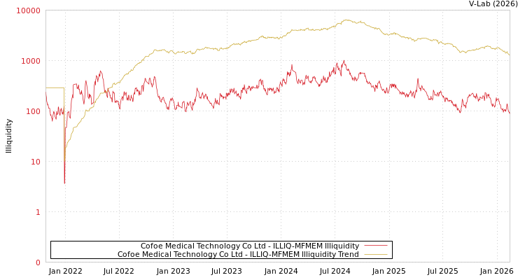 graph of Cofoe Medical Technology Co Ltd ILLIQ-MFMEM