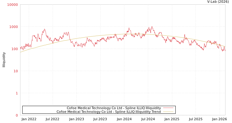 graph of Cofoe Medical Technology Co Ltd ILLIQ-SMEM