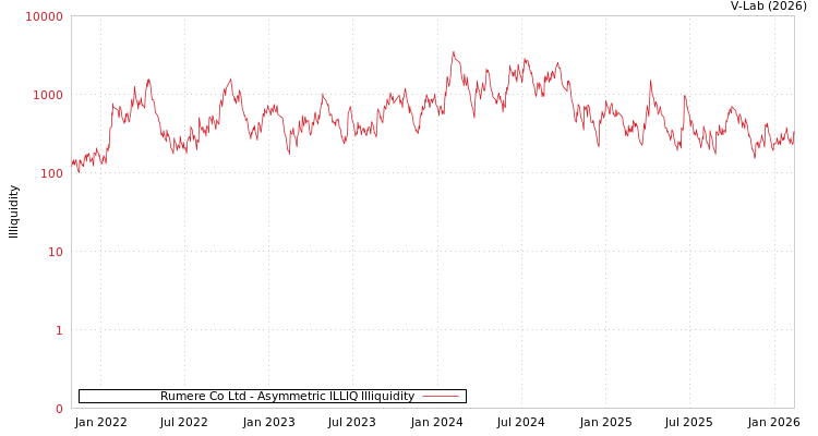 graph of Rumere Co Ltd ILLIQ-AMEM