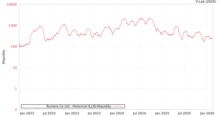 graph of Rumere Co Ltd ILLIQ-HIST