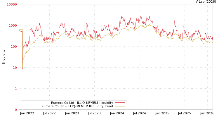 graph of Rumere Co Ltd ILLIQ-MFMEM