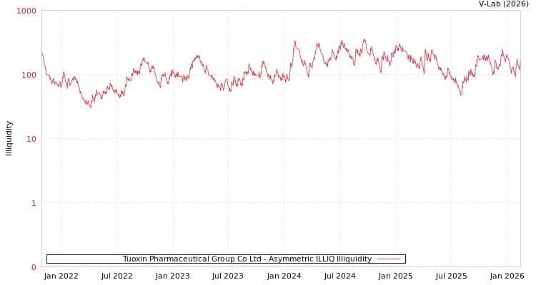 graph of Tuoxin Pharmaceutical Group Co Ltd ILLIQ-AMEM