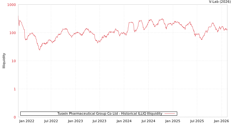 graph of Tuoxin Pharmaceutical Group Co Ltd ILLIQ-HIST