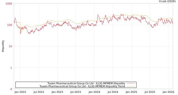 graph of Tuoxin Pharmaceutical Group Co Ltd ILLIQ-MFMEM