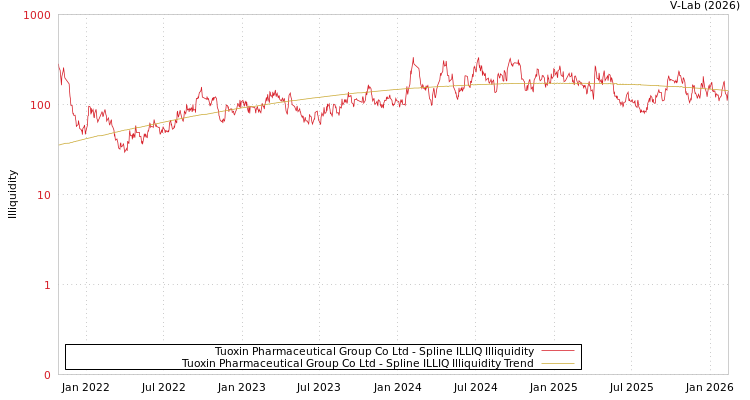 graph of Tuoxin Pharmaceutical Group Co Ltd ILLIQ-SMEM