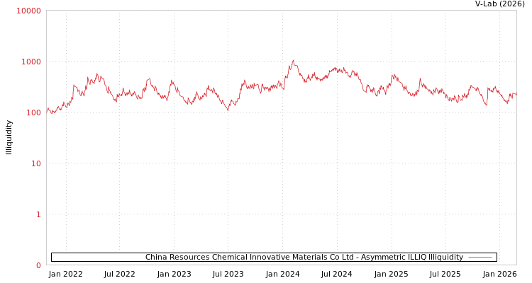 graph of China Resources Chemical Innovative Materials Co Ltd ILLIQ-AMEM