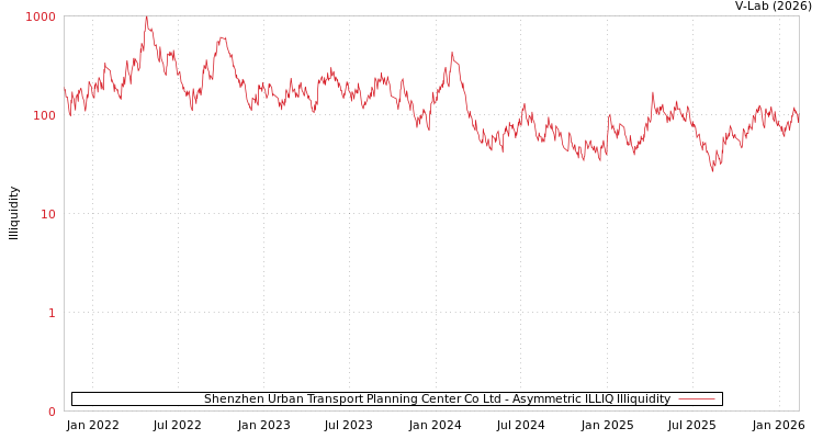 graph of Shenzhen Urban Transport Planning Center Co Ltd ILLIQ-AMEM
