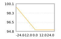 Impact of return on liquidity tomorrow