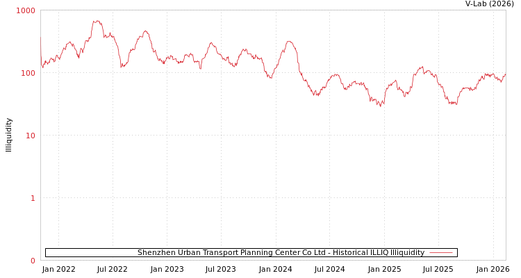 graph of Shenzhen Urban Transport Planning Center Co Ltd ILLIQ-HIST