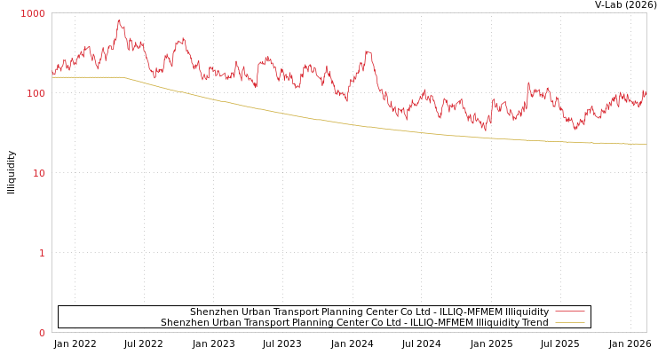 graph of Shenzhen Urban Transport Planning Center Co Ltd ILLIQ-MFMEM