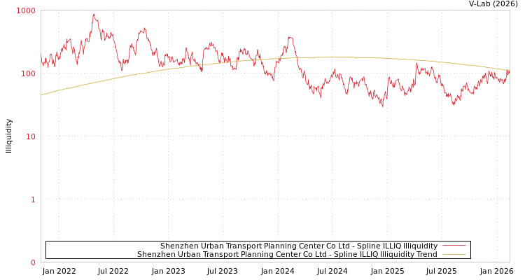 graph of Shenzhen Urban Transport Planning Center Co Ltd ILLIQ-SMEM