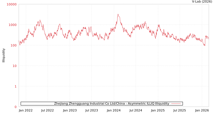 graph of Zhejiang Zhengguang Industrial Co Ltd/China ILLIQ-AMEM