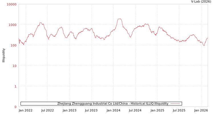 graph of Zhejiang Zhengguang Industrial Co Ltd/China ILLIQ-HIST
