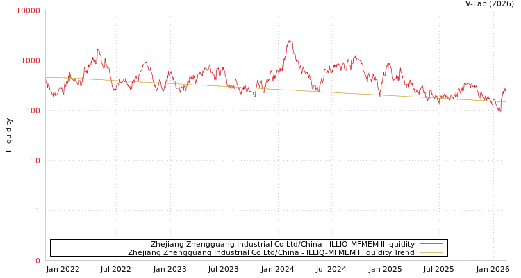graph of Zhejiang Zhengguang Industrial Co Ltd/China ILLIQ-MFMEM