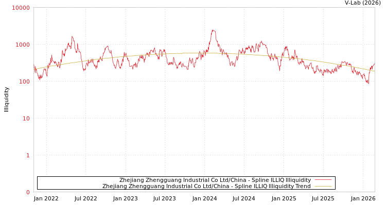 graph of Zhejiang Zhengguang Industrial Co Ltd/China ILLIQ-SMEM