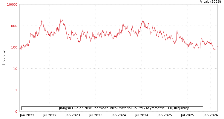 graph of Jiangsu Hualan New Pharmaceutical Material Co Ltd ILLIQ-AMEM