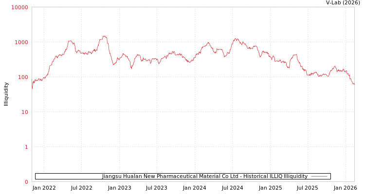 graph of Jiangsu Hualan New Pharmaceutical Material Co Ltd ILLIQ-HIST