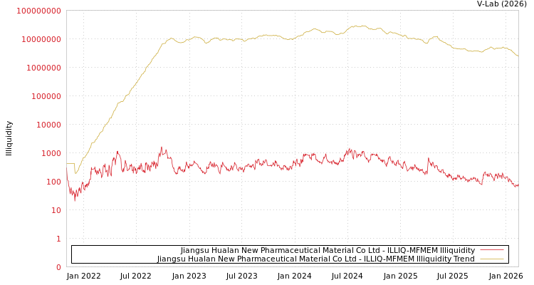 graph of Jiangsu Hualan New Pharmaceutical Material Co Ltd ILLIQ-MFMEM