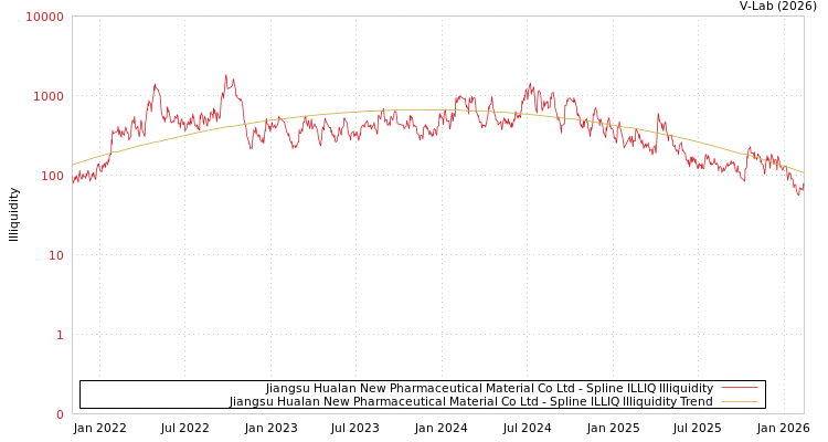 graph of Jiangsu Hualan New Pharmaceutical Material Co Ltd ILLIQ-SMEM